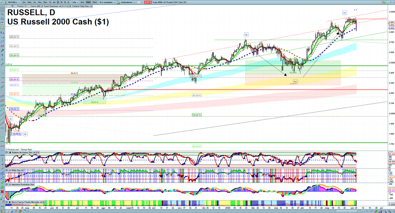 Russell 2000 daily technical analysis chart showing key levels, price action and possible reaction zones